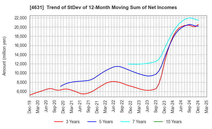 4631 DIC Corporation: Trend of StDev of 12-Month Moving Sum of Net Incomes