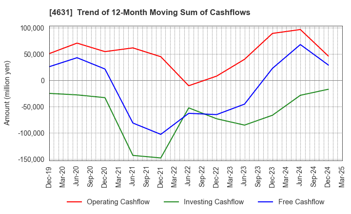 4631 DIC Corporation: Trend of 12-Month Moving Sum of Cashflows