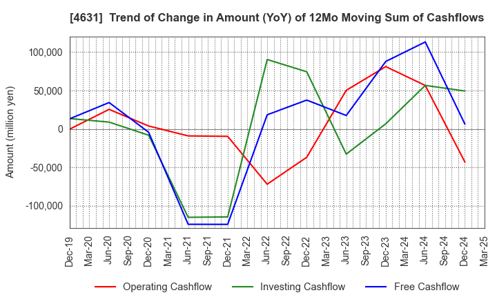 4631 DIC Corporation: Trend of Change in Amount (YoY) of 12Mo Moving Sum of Cashflows