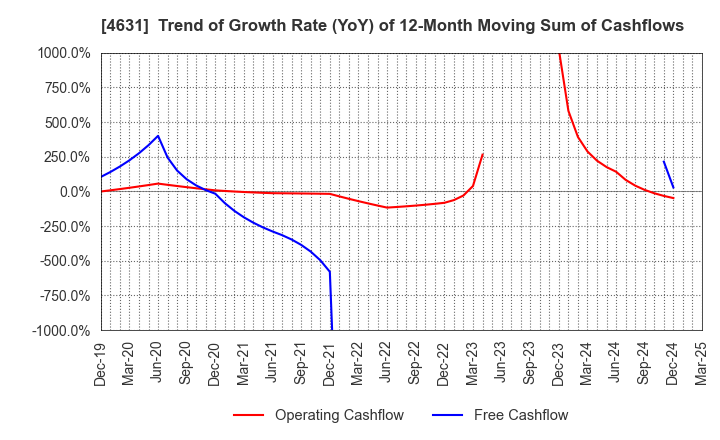 4631 DIC Corporation: Trend of Growth Rate (YoY) of 12-Month Moving Sum of Cashflows
