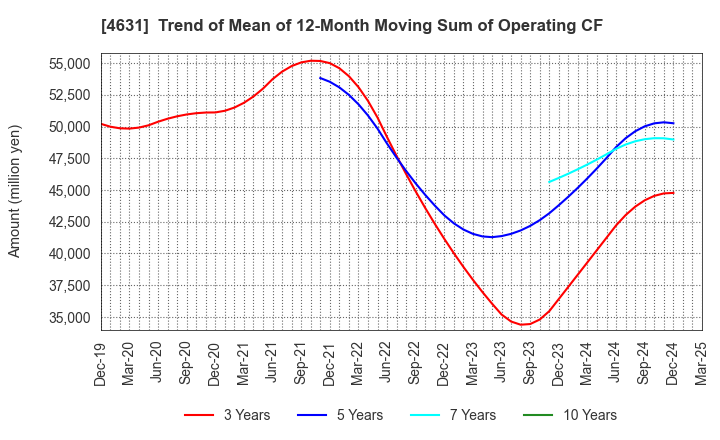 4631 DIC Corporation: Trend of Mean of 12-Month Moving Sum of Operating CF
