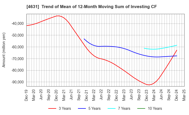 4631 DIC Corporation: Trend of Mean of 12-Month Moving Sum of Investing CF
