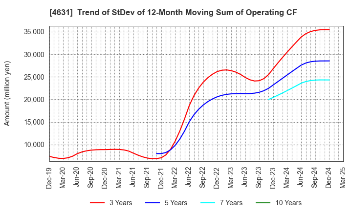 4631 DIC Corporation: Trend of StDev of 12-Month Moving Sum of Operating CF