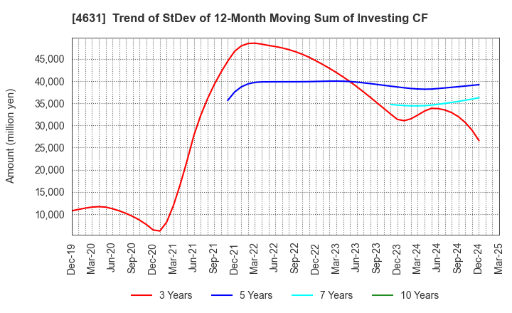 4631 DIC Corporation: Trend of StDev of 12-Month Moving Sum of Investing CF