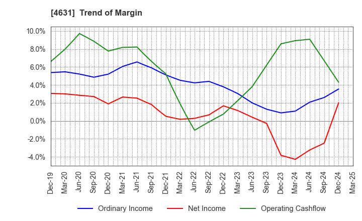 4631 DIC Corporation: Trend of Margin
