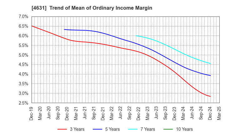 4631 DIC Corporation: Trend of Mean of Ordinary Income Margin