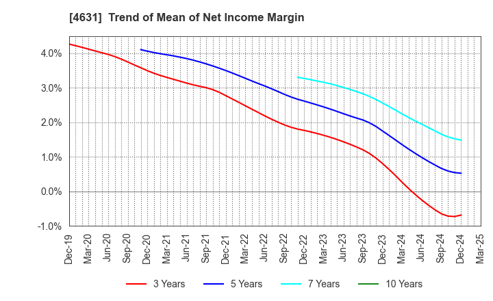 4631 DIC Corporation: Trend of Mean of Net Income Margin