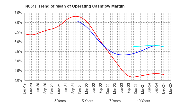 4631 DIC Corporation: Trend of Mean of Operating Cashflow Margin