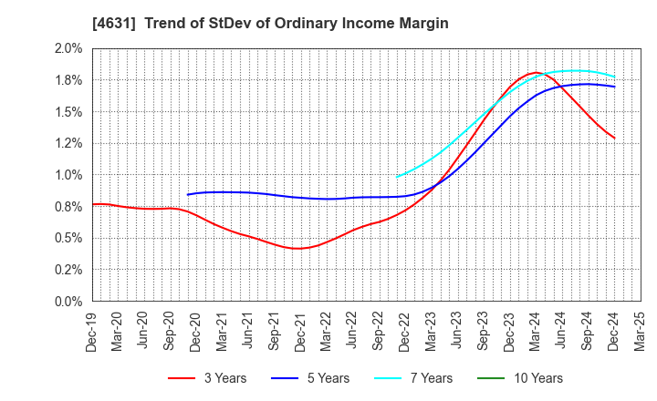 4631 DIC Corporation: Trend of StDev of Ordinary Income Margin