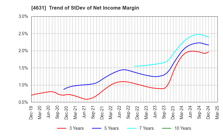 4631 DIC Corporation: Trend of StDev of Net Income Margin