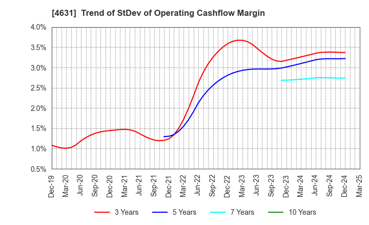 4631 DIC Corporation: Trend of StDev of Operating Cashflow Margin