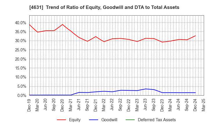 4631 DIC Corporation: Trend of Ratio of Equity, Goodwill and DTA to Total Assets