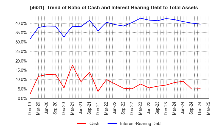 4631 DIC Corporation: Trend of Ratio of Cash and Interest-Bearing Debt to Total Assets