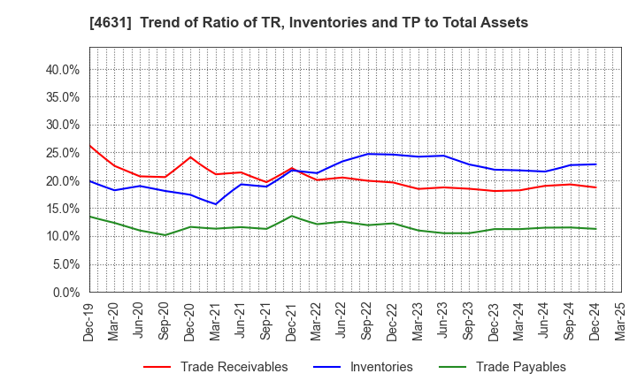 4631 DIC Corporation: Trend of Ratio of TR, Inventories and TP to Total Assets