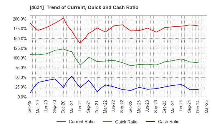 4631 DIC Corporation: Trend of Current, Quick and Cash Ratio