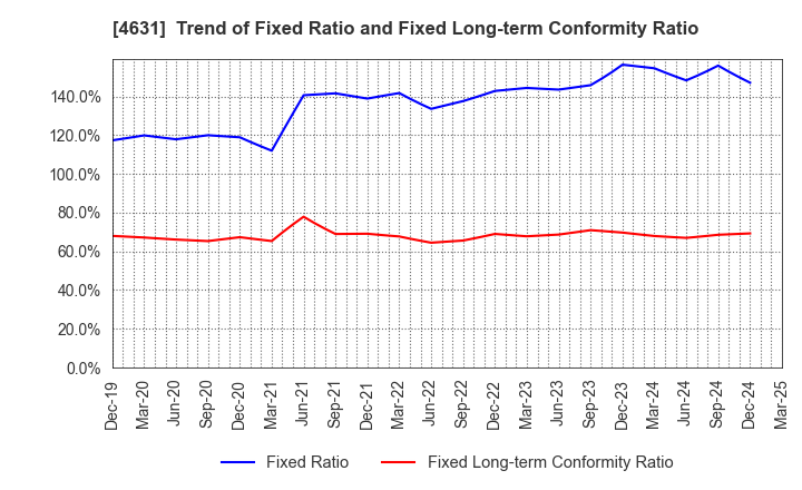 4631 DIC Corporation: Trend of Fixed Ratio and Fixed Long-term Conformity Ratio