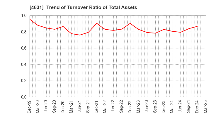 4631 DIC Corporation: Trend of Turnover Ratio of Total Assets