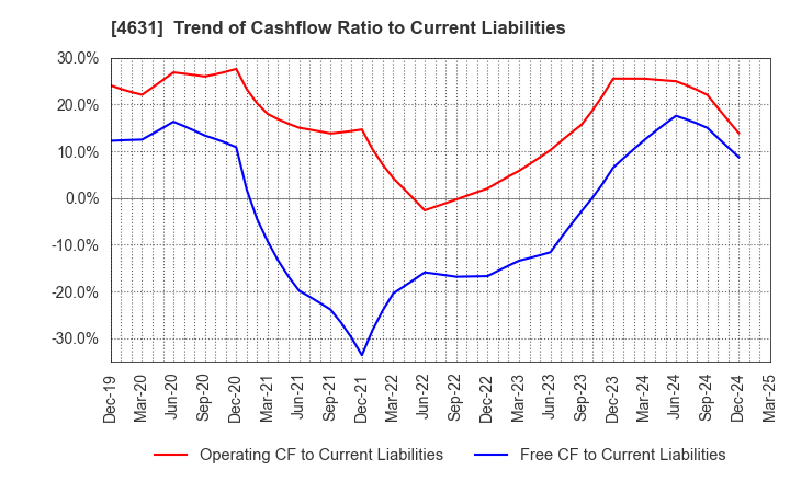 4631 DIC Corporation: Trend of Cashflow Ratio to Current Liabilities