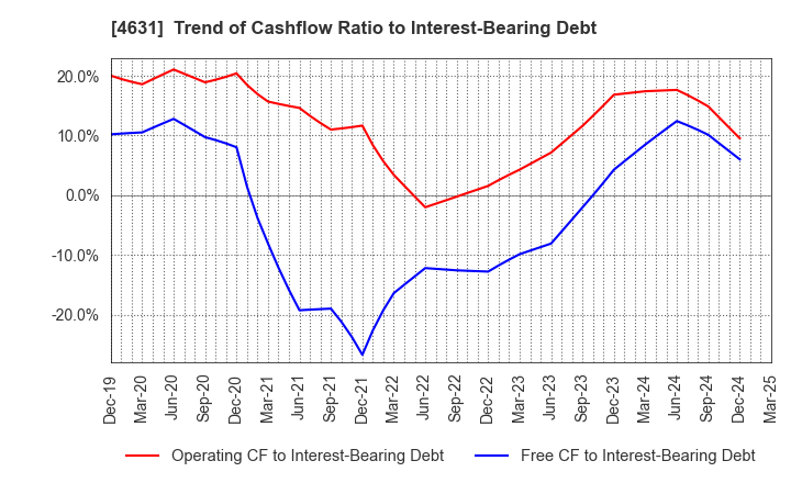 4631 DIC Corporation: Trend of Cashflow Ratio to Interest-Bearing Debt