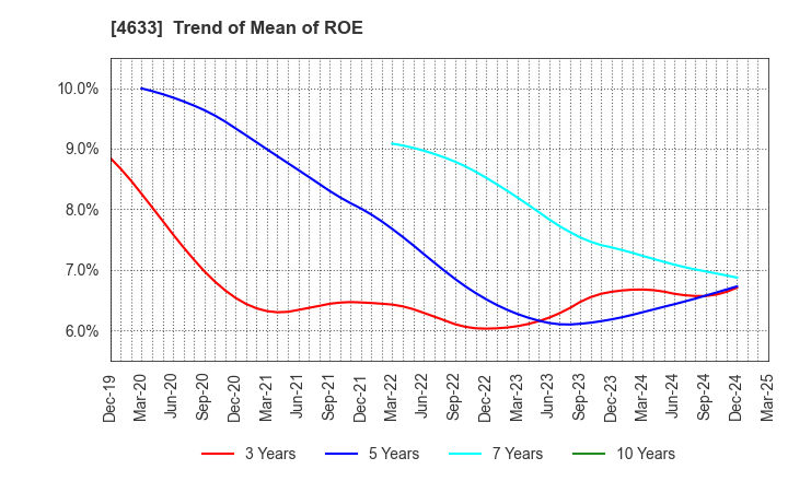 4633 SAKATA INX CORPORATION: Trend of Mean of ROE