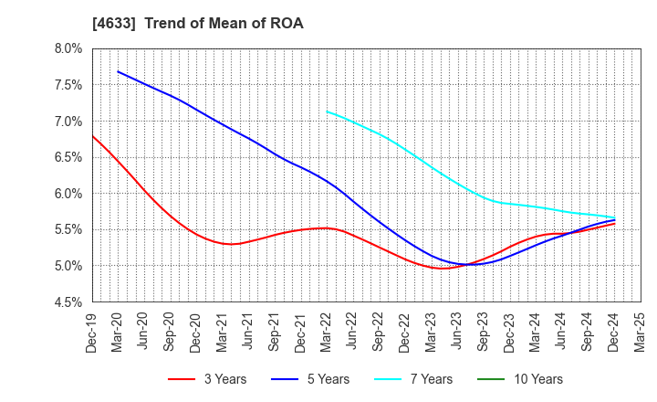 4633 SAKATA INX CORPORATION: Trend of Mean of ROA