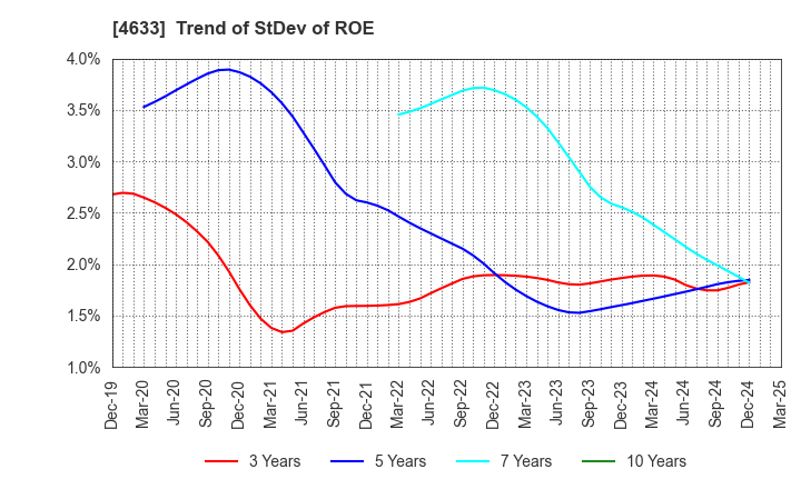 4633 SAKATA INX CORPORATION: Trend of StDev of ROE