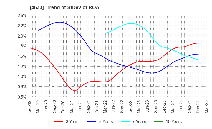4633 SAKATA INX CORPORATION: Trend of StDev of ROA