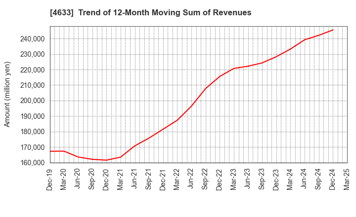 4633 SAKATA INX CORPORATION: Trend of 12-Month Moving Sum of Revenues