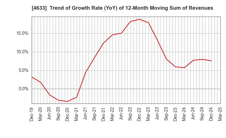 4633 SAKATA INX CORPORATION: Trend of Growth Rate (YoY) of 12-Month Moving Sum of Revenues