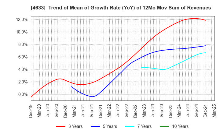 4633 SAKATA INX CORPORATION: Trend of Mean of Growth Rate (YoY) of 12Mo Mov Sum of Revenues