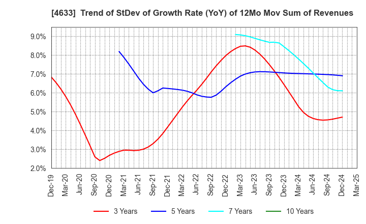 4633 SAKATA INX CORPORATION: Trend of StDev of Growth Rate (YoY) of 12Mo Mov Sum of Revenues