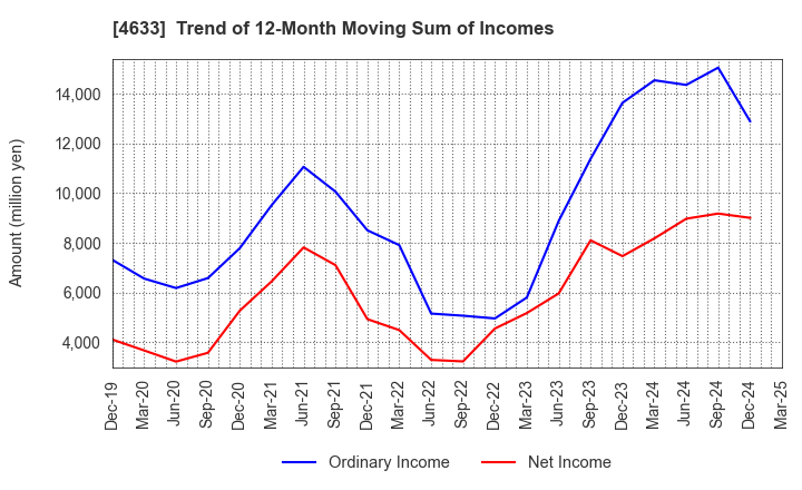 4633 SAKATA INX CORPORATION: Trend of 12-Month Moving Sum of Incomes