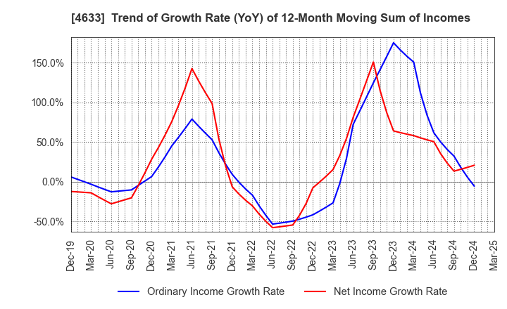 4633 SAKATA INX CORPORATION: Trend of Growth Rate (YoY) of 12-Month Moving Sum of Incomes