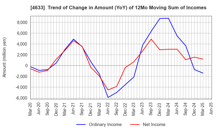 4633 SAKATA INX CORPORATION: Trend of Change in Amount (YoY) of 12Mo Moving Sum of Incomes