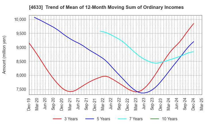 4633 SAKATA INX CORPORATION: Trend of Mean of 12-Month Moving Sum of Ordinary Incomes