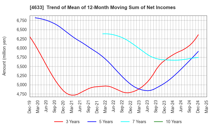 4633 SAKATA INX CORPORATION: Trend of Mean of 12-Month Moving Sum of Net Incomes