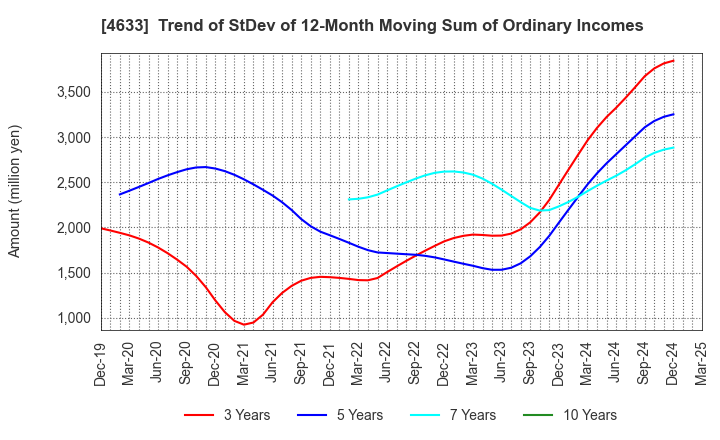 4633 SAKATA INX CORPORATION: Trend of StDev of 12-Month Moving Sum of Ordinary Incomes