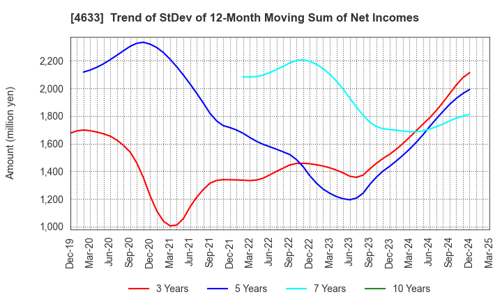 4633 SAKATA INX CORPORATION: Trend of StDev of 12-Month Moving Sum of Net Incomes