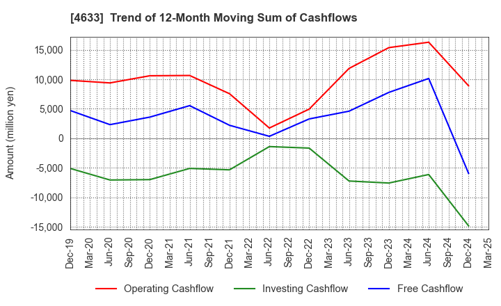 4633 SAKATA INX CORPORATION: Trend of 12-Month Moving Sum of Cashflows
