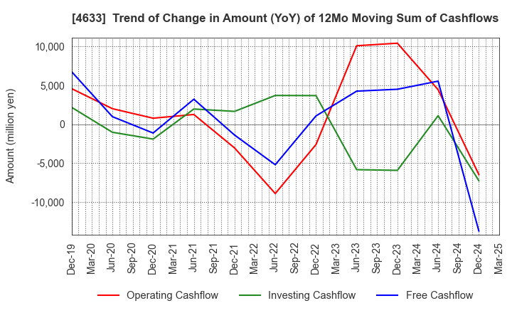 4633 SAKATA INX CORPORATION: Trend of Change in Amount (YoY) of 12Mo Moving Sum of Cashflows