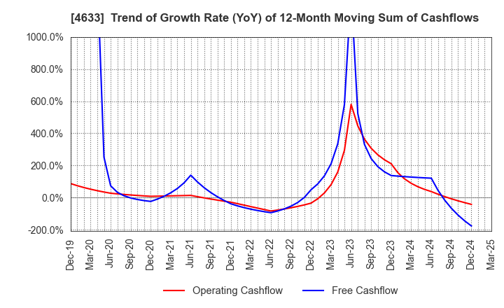 4633 SAKATA INX CORPORATION: Trend of Growth Rate (YoY) of 12-Month Moving Sum of Cashflows