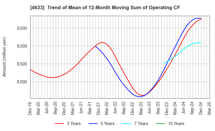 4633 SAKATA INX CORPORATION: Trend of Mean of 12-Month Moving Sum of Operating CF