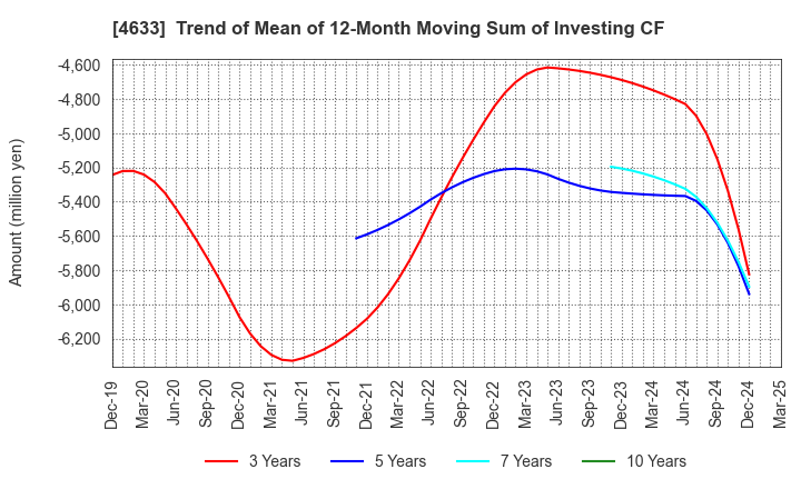 4633 SAKATA INX CORPORATION: Trend of Mean of 12-Month Moving Sum of Investing CF