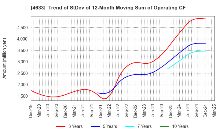 4633 SAKATA INX CORPORATION: Trend of StDev of 12-Month Moving Sum of Operating CF