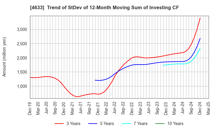 4633 SAKATA INX CORPORATION: Trend of StDev of 12-Month Moving Sum of Investing CF
