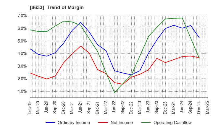 4633 SAKATA INX CORPORATION: Trend of Margin