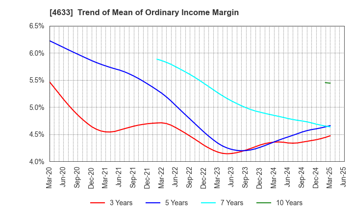 4633 SAKATA INX CORPORATION: Trend of Mean of Ordinary Income Margin