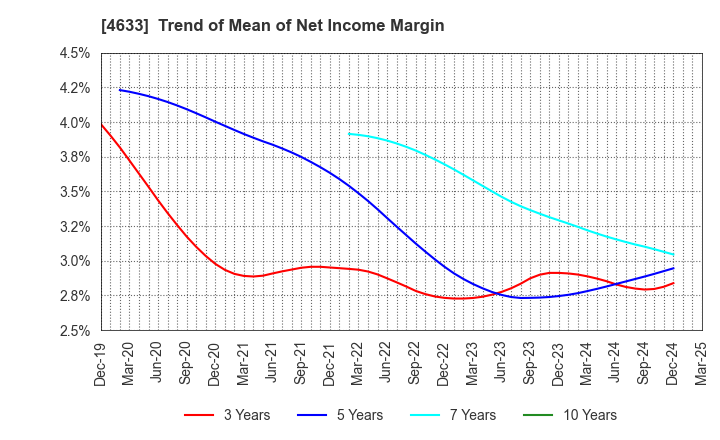 4633 SAKATA INX CORPORATION: Trend of Mean of Net Income Margin