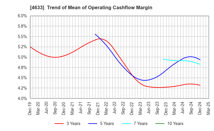 4633 SAKATA INX CORPORATION: Trend of Mean of Operating Cashflow Margin