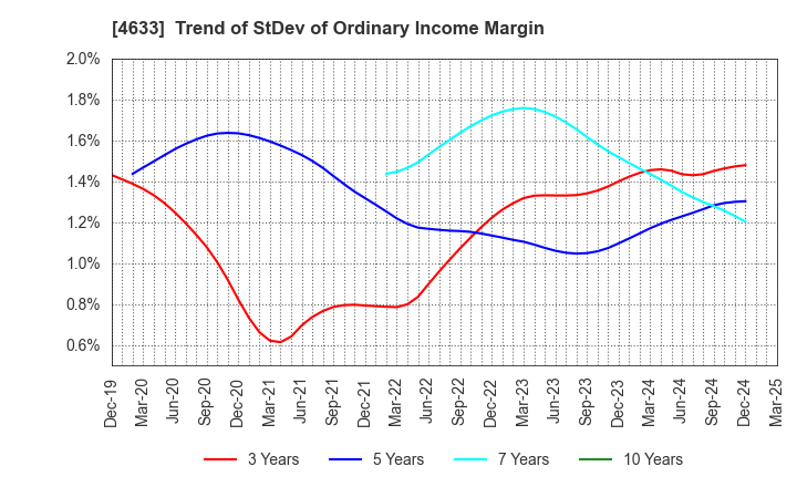 4633 SAKATA INX CORPORATION: Trend of StDev of Ordinary Income Margin